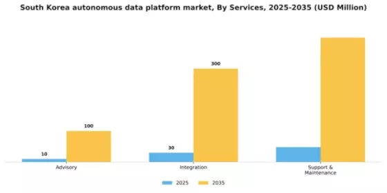 South Korea Autonomous Data Platform Market Segment Image 4