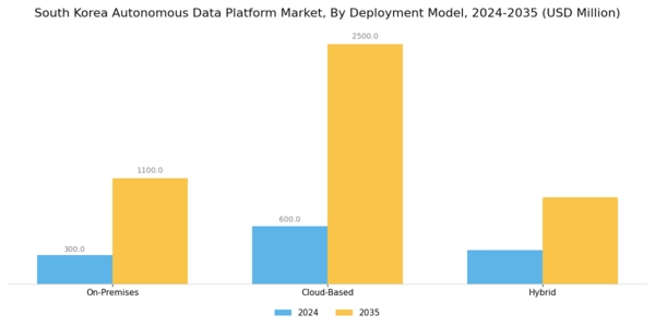 South Korea Autonomous Data Platform Market Segment Image 1