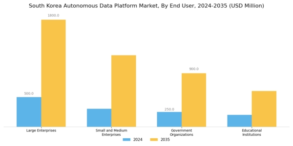 South Korea Autonomous Data Platform Market Segment Image 2