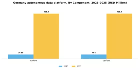Germany Autonomous Data Platform Market Segment Image 0