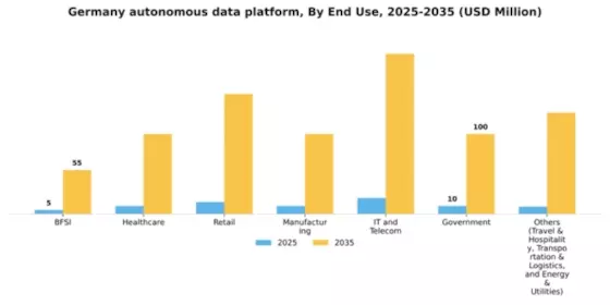 Germany Autonomous Data Platform Market Segment Image 2