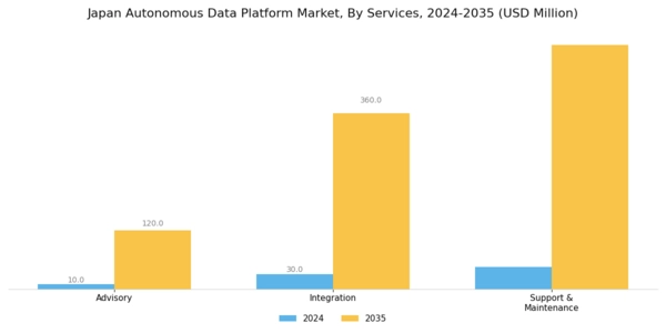 Japan Autonomous Data Platform Market Segment Image 1