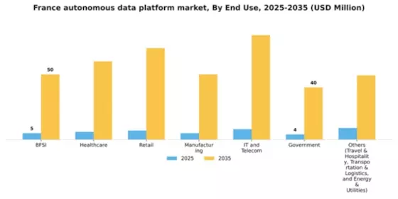 France Autonomous Data Platform Market Segment Image 2
