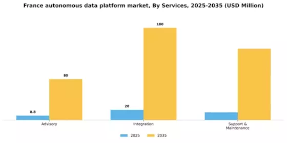 France Autonomous Data Platform Market Segment Image 4