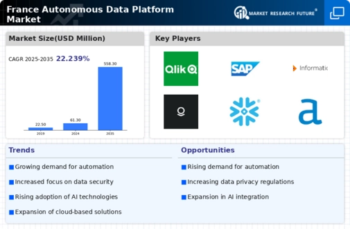 France Autonomous Data Platform Market Infographic