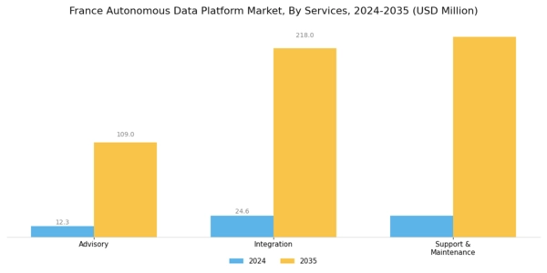 France Autonomous Data Platform Market Segment Image 1