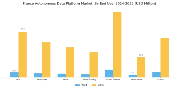 France Autonomous Data Platform Market Segment Image 4