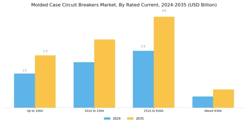 Molded Case Circuit Breakers Market Segment Image 3