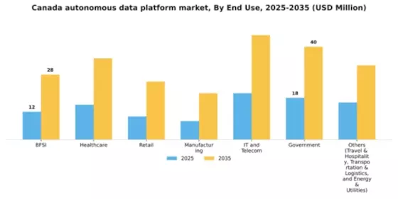 Canada Autonomous Data Platform Market Segment Image 2