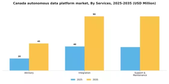 Canada Autonomous Data Platform Market Segment Image 4