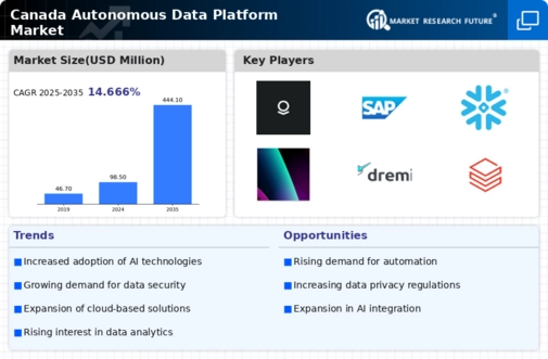 Canada Autonomous Data Platform Market Infographic