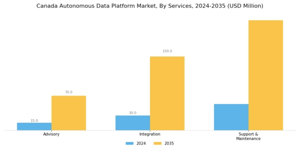 Canada Autonomous Data Platform Market Segment Image 1