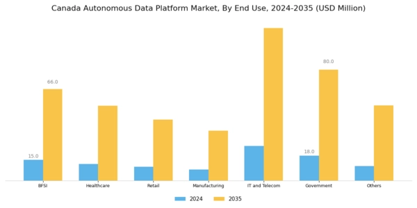 Canada Autonomous Data Platform Market Segment Image 4