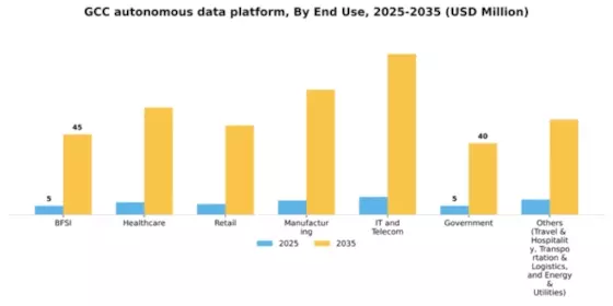 GCC Autonomous Data Platform Market Segment Image 2
