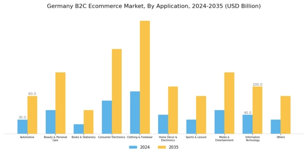 Germany B2C E commerce Market Segment Image 1