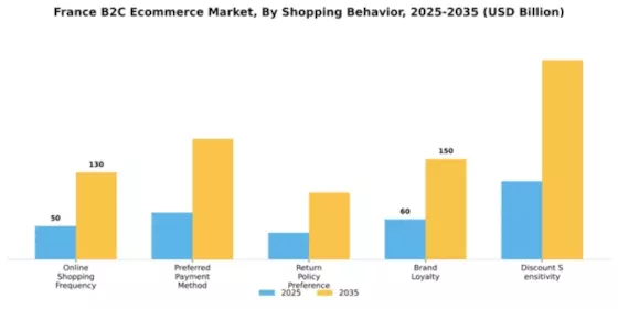 France B2C E commerce Market Segment Image 2