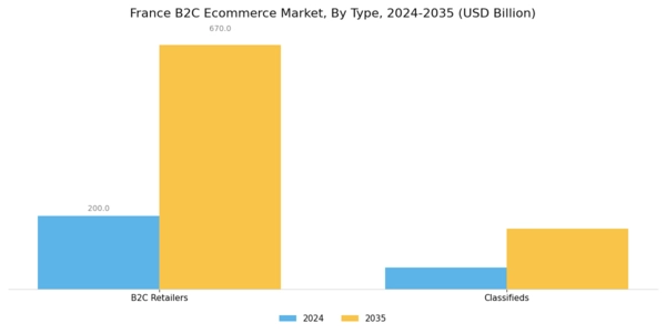 France B2C E commerce Market Segment Image 0