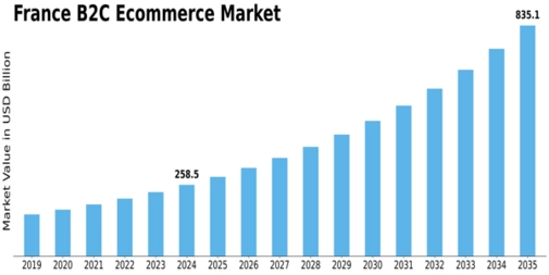 France B2C E commerce Market Size