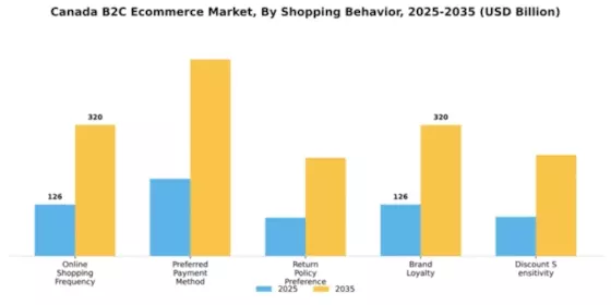 Canada B2C E commerce Market Segment Image 2