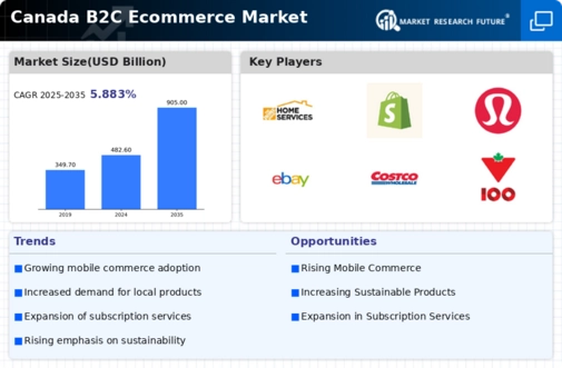 Canada B2C E commerce Market Infographic