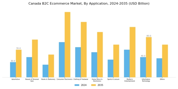 Canada B2C E commerce Market Segment Image 1