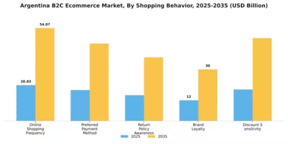 Argentina B2C E commerce Market Segment Image 2