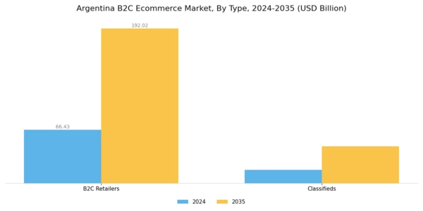 Argentina B2C E commerce Market Segment Image 0