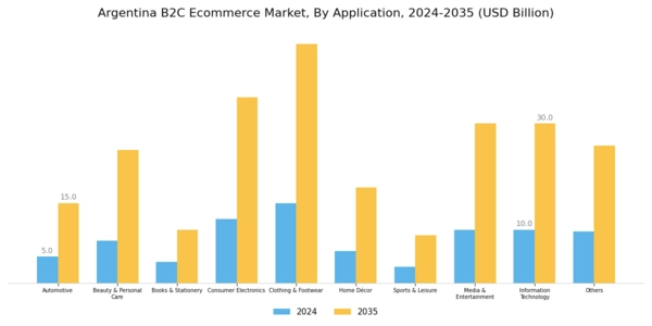 Argentina B2C E commerce Market Segment Image 1