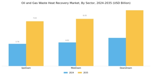 Oil Gas Waste Heat Recovery Market Segment Image 0