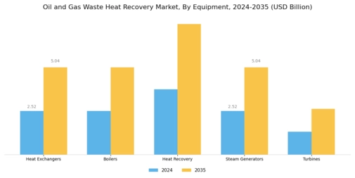 Oil Gas Waste Heat Recovery Market Segment Image 2