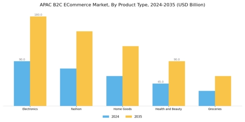 APAC B2C E commerce Market Segment Image 0