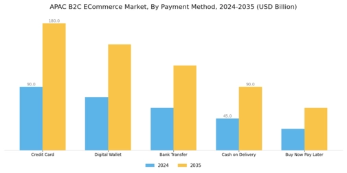 APAC B2C E commerce Market Segment Image 1