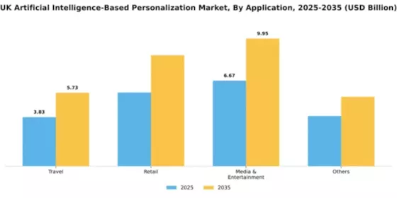 UK Artificial Intelligence Based Personalization Market Segment Image 0