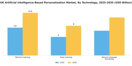 UK Artificial Intelligence Based Personalization Market Segment Image 1
