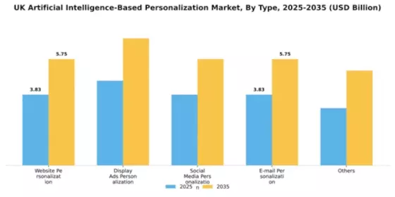 UK Artificial Intelligence Based Personalization Market Segment Image 2