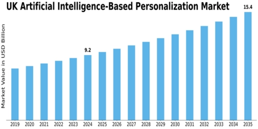 UK Artificial Intelligence Based Personalization Market Size