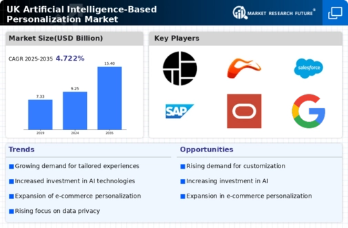 UK Artificial Intelligence Based Personalization Market Infographic