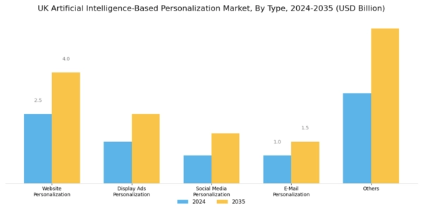 UK Artificial Intelligence Based Personalization Market Segment Image 0