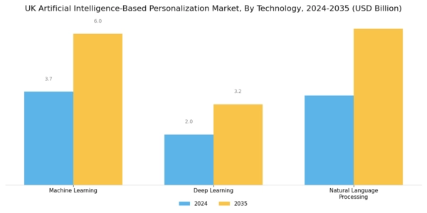 UK Artificial Intelligence Based Personalization Market Segment Image 1