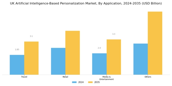 UK Artificial Intelligence Based Personalization Market Segment Image 2
