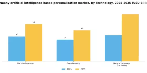 Germany Artificial Intelligence Based Personalization Market Segment Image 1