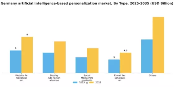 Germany Artificial Intelligence Based Personalization Market Segment Image 2