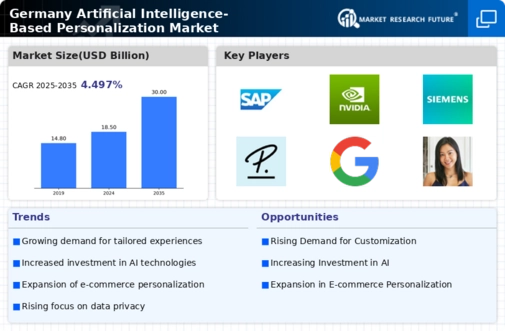Germany Artificial Intelligence Based Personalization Market Infographic