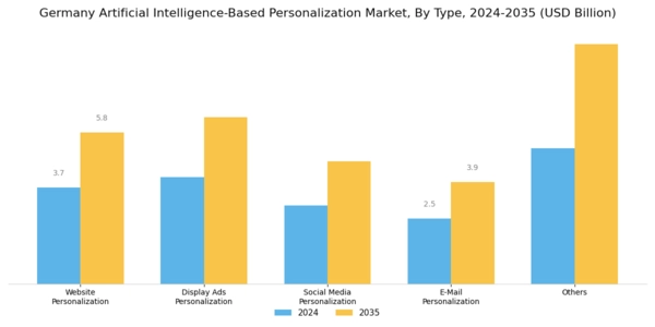 Germany Artificial Intelligence Based Personalization Market Segment Image 0
