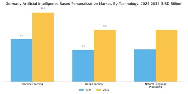 Germany Artificial Intelligence Based Personalization Market Segment Image 1