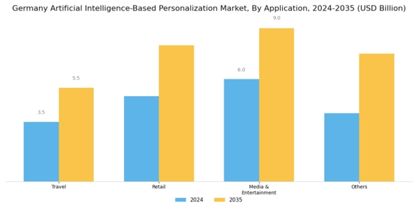 Germany Artificial Intelligence Based Personalization Market Segment Image 2