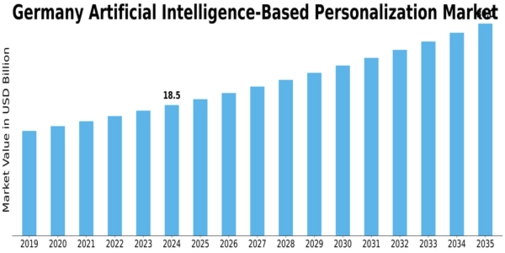 Germany Artificial Intelligence Based Personalization Market Size