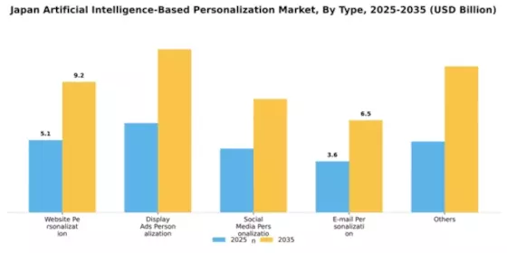 Japan Artificial Intelligence Based Personalization Market Segment Image 2