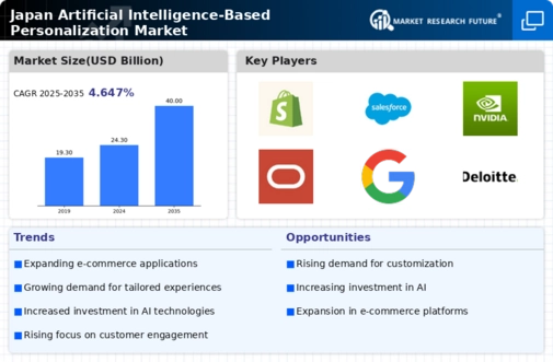 Japan Artificial Intelligence Based Personalization Market Infographic