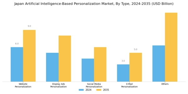 Japan Artificial Intelligence Based Personalization Market Segment Image 0